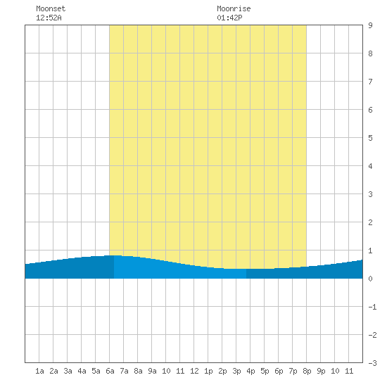 SE Pass tide chart for Thursday, July 7, 2022