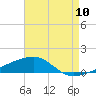 SE Pass tide chart for Wednesday, August 10, 2022