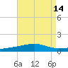 SE Pass tide chart for Sunday, August 14, 2022