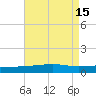 SE Pass tide chart for Monday, August 15, 2022