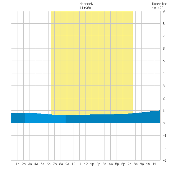 SE Pass tide chart for Tuesday, August 16, 2022