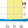 SE Pass tide chart for Tuesday, August 16, 2022