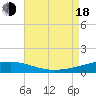 SE Pass tide chart for Thursday, August 18, 2022