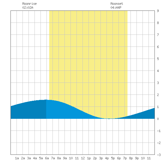 SE Pass tide chart for Monday, August 22, 2022