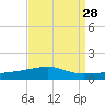 SE Pass tide chart for Sunday, August 28, 2022