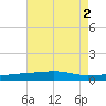 SE Pass tide chart for Tuesday, August 2, 2022