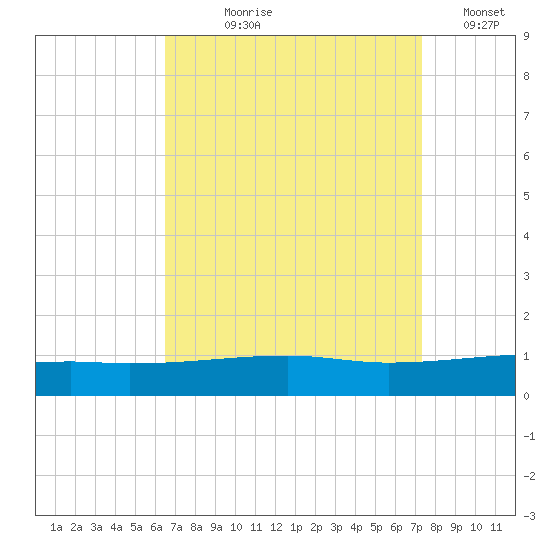 SE Pass tide chart for Tuesday, August 30, 2022