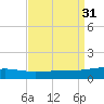SE Pass tide chart for Wednesday, August 31, 2022