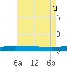 SE Pass tide chart for Wednesday, August 3, 2022