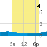 SE Pass tide chart for Thursday, August 4, 2022