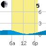 SE Pass tide chart for Friday, August 5, 2022