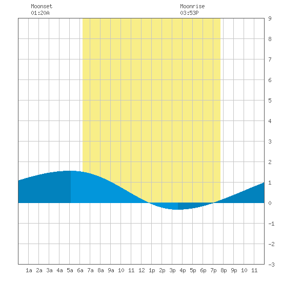 SE Pass tide chart for Sunday, August 7, 2022