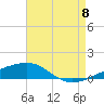 SE Pass tide chart for Monday, August 8, 2022