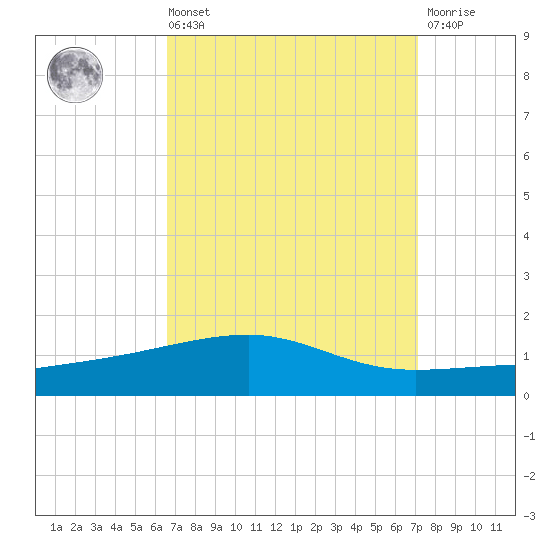 SE Pass tide chart for Saturday, September 10, 2022