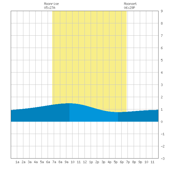 SE Pass tide chart for Saturday, September 24, 2022