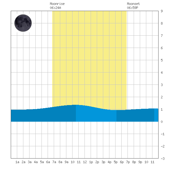 SE Pass tide chart for Sunday, September 25, 2022