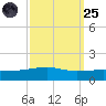 SE Pass tide chart for Sunday, September 25, 2022