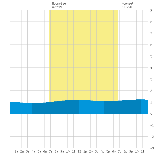 SE Pass tide chart for Monday, September 26, 2022