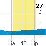 SE Pass tide chart for Tuesday, September 27, 2022