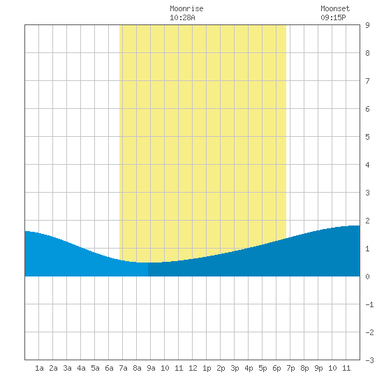 SE Pass tide chart for Thursday, September 29, 2022