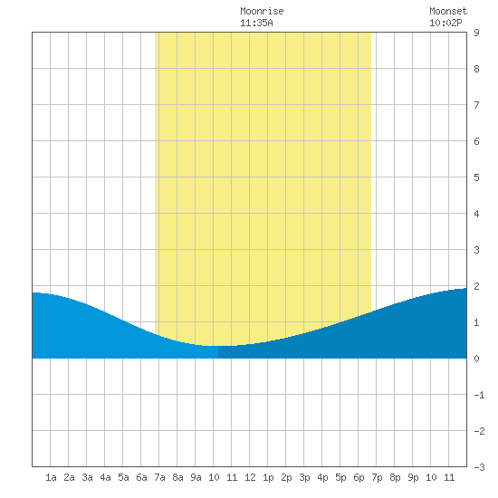 SE Pass tide chart for Friday, September 30, 2022