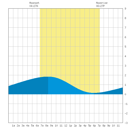 SE Pass tide chart for Thursday, September 8, 2022