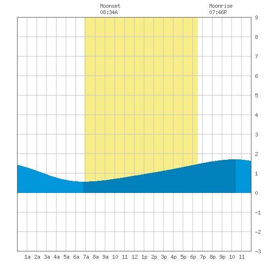 SE Pass tide chart for Tuesday, October 11, 2022