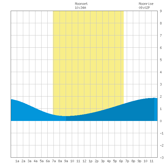 SE Pass tide chart for Thursday, October 13, 2022