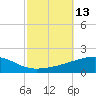 SE Pass tide chart for Thursday, October 13, 2022