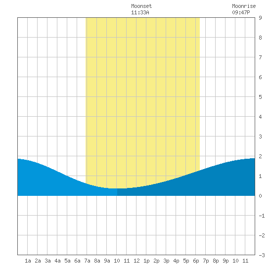SE Pass tide chart for Friday, October 14, 2022