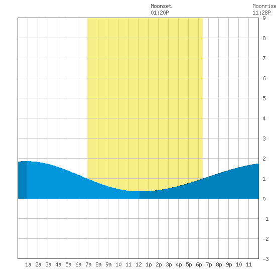 SE Pass tide chart for Sunday, October 16, 2022