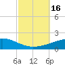 SE Pass tide chart for Sunday, October 16, 2022
