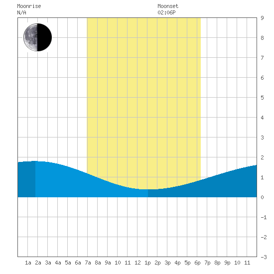 SE Pass tide chart for Monday, October 17, 2022