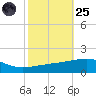 SE Pass tide chart for Tuesday, October 25, 2022