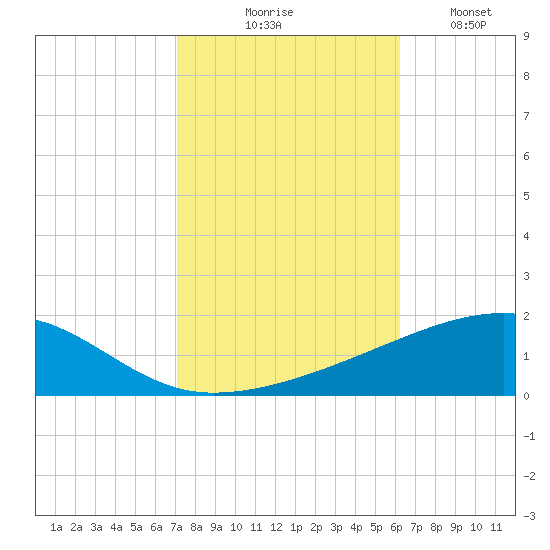 SE Pass tide chart for Friday, October 28, 2022