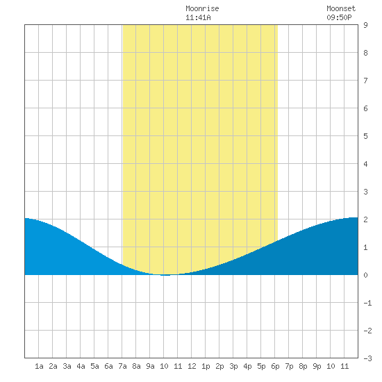 SE Pass tide chart for Saturday, October 29, 2022