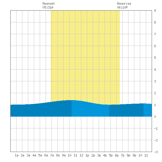 SE Pass tide chart for Saturday, October 8, 2022