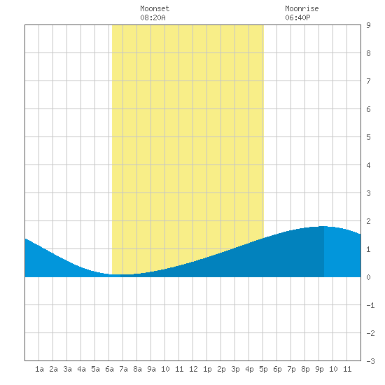 SE Pass tide chart for Thursday, November 10, 2022
