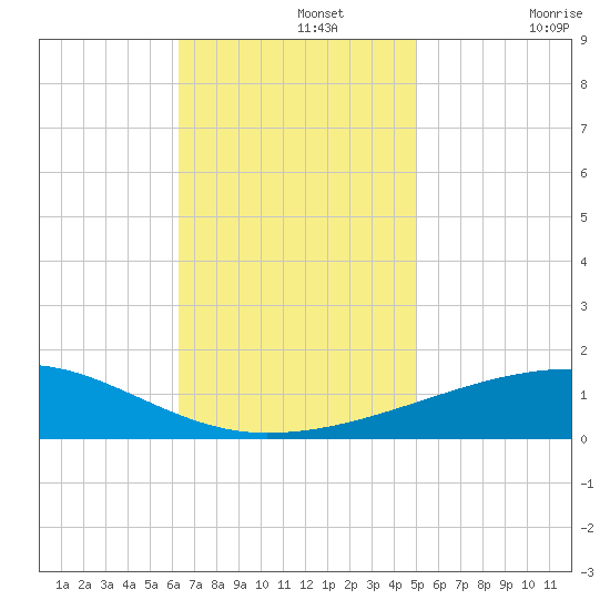 SE Pass tide chart for Monday, November 14, 2022