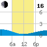 SE Pass tide chart for Wednesday, November 16, 2022