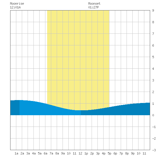 SE Pass tide chart for Thursday, November 17, 2022