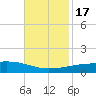 SE Pass tide chart for Thursday, November 17, 2022