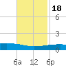SE Pass tide chart for Friday, November 18, 2022