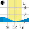 SE Pass tide chart for Tuesday, November 1, 2022