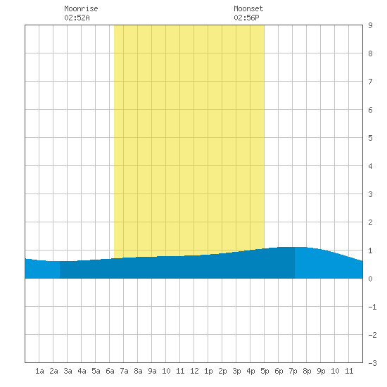 SE Pass tide chart for Sunday, November 20, 2022