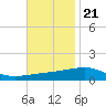 SE Pass tide chart for Monday, November 21, 2022