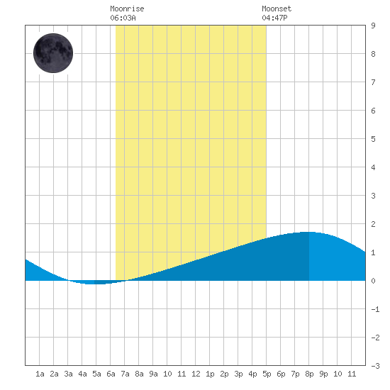 SE Pass tide chart for Wednesday, November 23, 2022