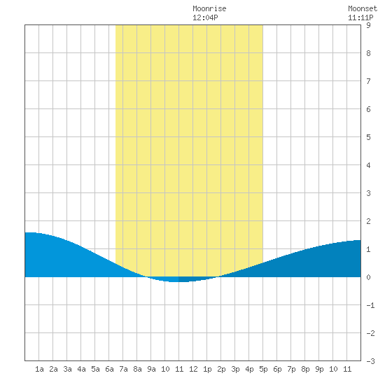 SE Pass tide chart for Tuesday, November 29, 2022