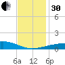 SE Pass tide chart for Wednesday, November 30, 2022