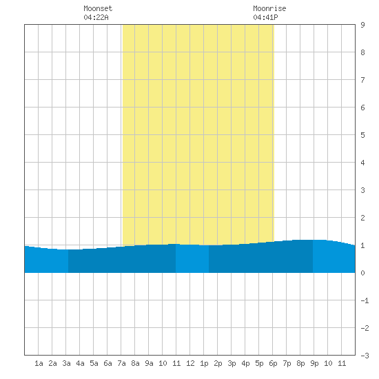 SE Pass tide chart for Saturday, November 5, 2022